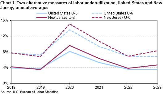 Chart 1. Two alternative measures of labor underutilization, United States and New Jersey, annual averages