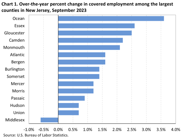 Chart 1. Over-the-year percent change in covered employment among the largest counties in New Jersey, September 2023