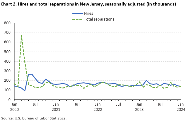 Chart 2. Hires and total separations in New Jersey, seasonally adjusted (in thousands)