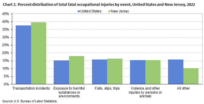 Chart 2. Percent distribution of total fatal occupational injuries by event, United States and New Jersey, 2022