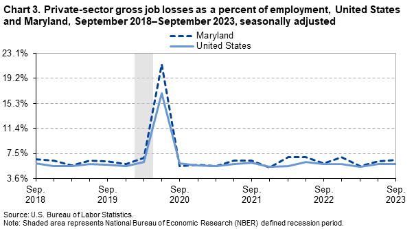 Chart 3. Private-sector gross job losses as a percent of employment, United States and Maryland, September 2018–September 2023, seasonally adjusted