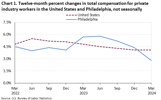 Chart 1. Twelve-month percent changes in total compensation for private industry workers in the United States and Philadelphia, not seasonally adjusted