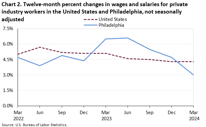 Chart 2. Twelve-month percent changes in wages and salaries for private industry workers in the United States and Philadelphia, not seasonally adjusted