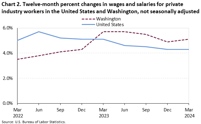 Chart 2. Twelve-month percent changes in wages and salaries for private industry workers in the United States and Washington, not seasonally adjusted