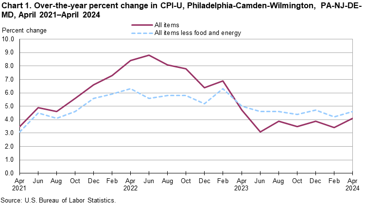 Chart 1. Over-the-year percent change in CPI-U, Philadelphia-Camden-Wilmington, PA-NJ-DE-MD, April 2021–April 2024