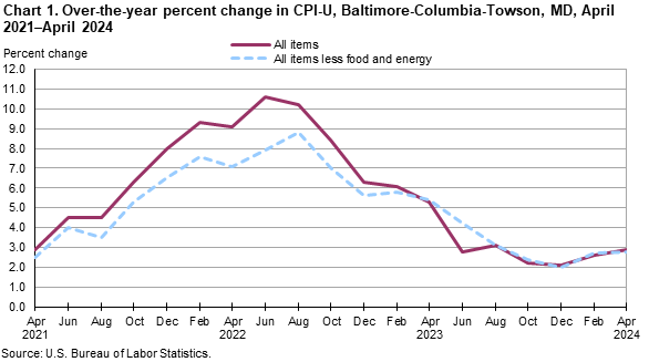Chart 1. Over-the-year percent change in CPI-U, Baltimore-Columbia-Towson, MD, April 2021–April 2024