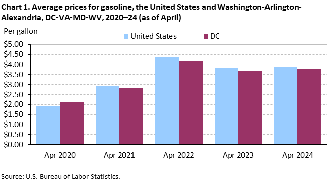 Chart 1. Average prices for gasoline, the United States and Washington-Arlington-Alexandria, DC-VA-MD-WV, 2020-24 (as of April)