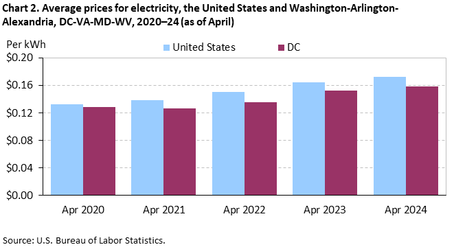 Chart 2. Average prices for electricity, the United States and Washington-Arlington-Alexandria, DC-VA-MD-WV, 2020-24 (as of April)