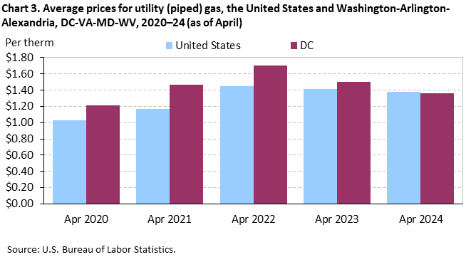 Chart 3. Average prices for utility (piped) gas, the United States and Washington-Arlington-Alexandria, DC-VA-MD-WV, 2020-24 (as of April)