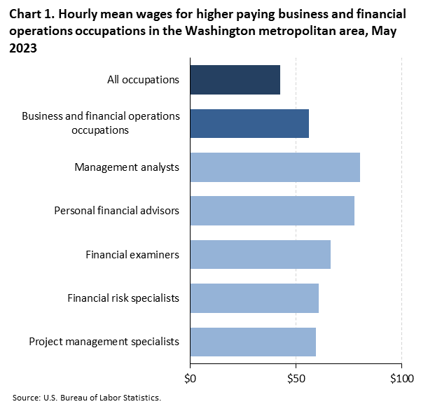 Chart 1. Hourly mean wages for higher paying business and financial operations occupations in the Washington metropolitan area, May 2023