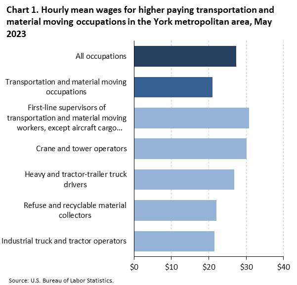 Chart 1. Hourly mean wages for higher paying transportation and material moving occupations in the York metropolitan area, May 2023