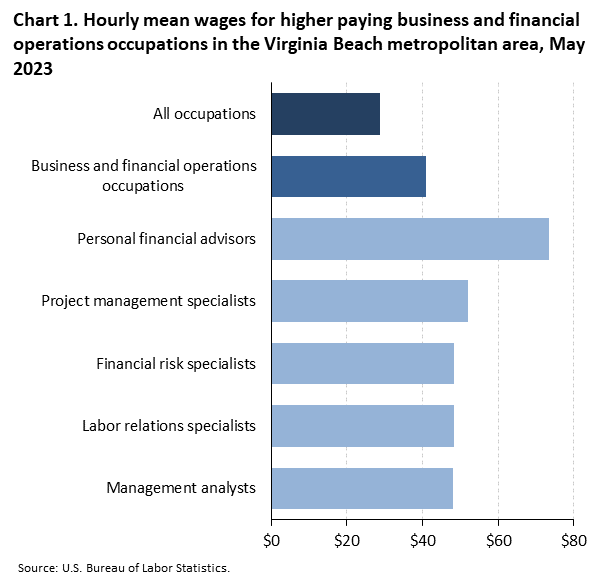 Chart 1. Hourly mean wages for higher paying business and financial operations occupations in the Virginia Beach metropolitan area, May 2023
