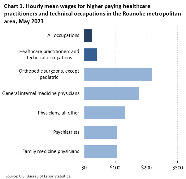 Chart 1. Hourly mean wages for higher paying healthcare practioners and technical occupations in the Roanoke metropolitan area, May 2023