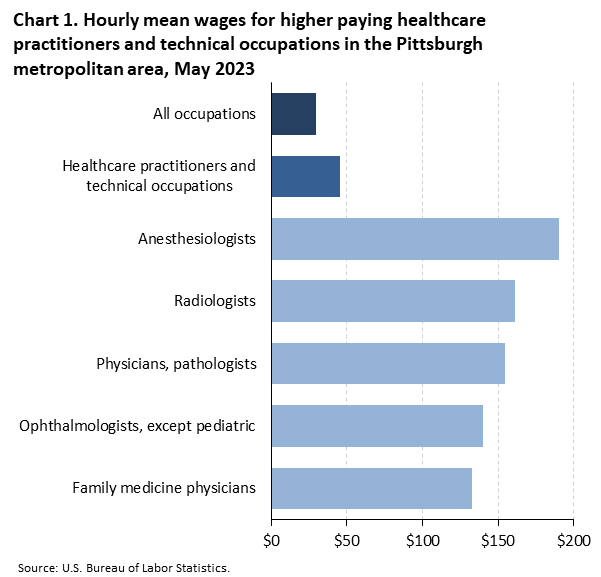 Chart 1. Hourly mean wages for higher paying healthcare practitioners and technical occupations in the Pittsburgh metropolitan area, May 2023