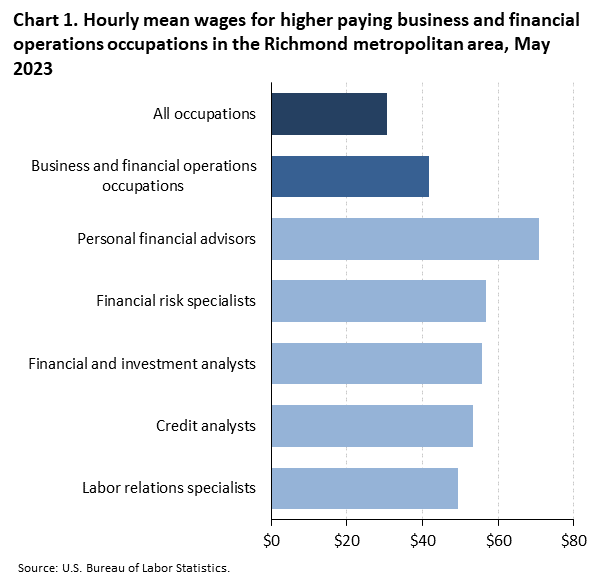 Chart 1. Hourly mean wages for higher paying business and financial operations occupations in the Richmond metropolitan area, May 2023