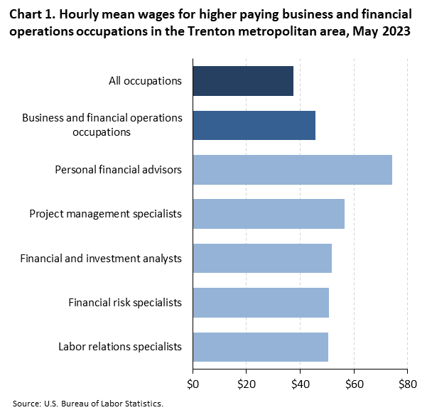 Chart 1. Hourly mean wages for higher paying business and financial operations occupations in the Trenton metropolitan area, May 2023