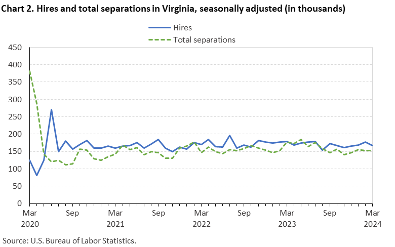 Chart 2. Hires and total separations in Virginia, seasonally adjusted (in thousands)