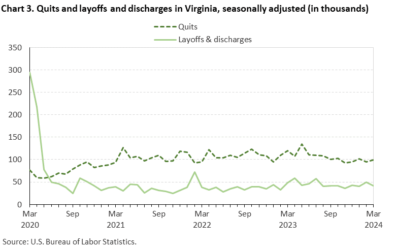 Chart 3. Quits and layoffs and discharges in Virginia, seasonally adjusted (in thousands)