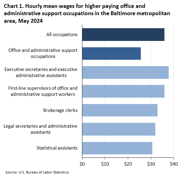 A horizontal bar chart of hourly mean wages for selected higher paying transportation and material moving occupations in the Baltimore metro area, May 2024. Accessible version is available in View Chart Data link below the chart. 