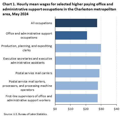 A horizontal bar chart of hourly mean wages for selected higher paying transportation and material moving occupations in the Charleston metro area, May 2024. Accessible version is available in View Chart Data link below the chart.  