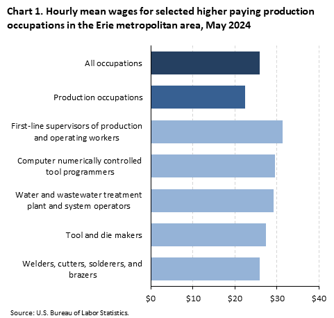 A horizontal bar chart of hourly mean wages for selected higher paying transportation and material moving occupations in the Erie metro area, May 2024. Accessible version is available in View Chart Data link below the chart.