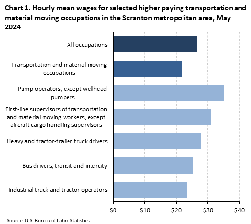 A horizontal bar chart of hourly mean wages for selected higher paying transportation and material moving occupations in the Scranton metro area, May 2024. Accessible version is available in View Chart Data link below the chart. 