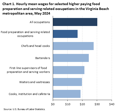 A horizontal bar chart of hourly mean wages for selected higher paying food preparation and serving related occupations in the Virginia Beach-Chesapeake-Norfolk metro area, May 2024. Accessible version is available in View Chart Data link below the chart.