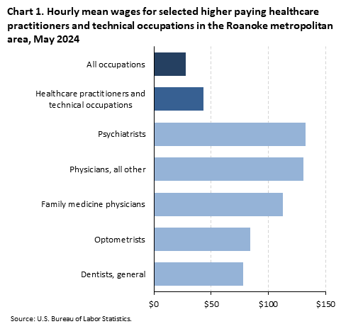 A horizontal bar chart of hourly mean wages for selected higher paying healthcare practitioners and technical occupations in the Roanoke metro area, May 2024. Accessible version is available in View Chart Data link below the chart. 