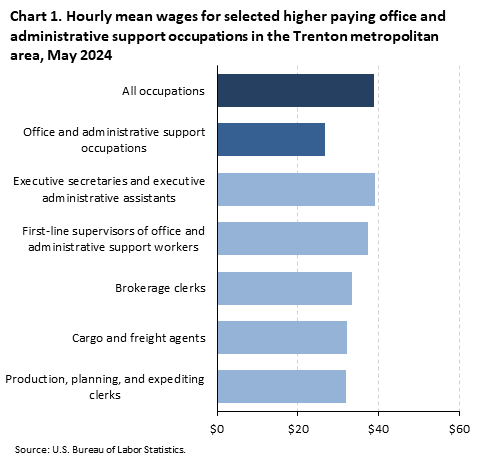 A horizontal bar chart of hourly mean wages for selected higher paying office and administrative support occupations in the Trenton-Princeton metro area, May 2024. Accessible version is available in View Chart Data link below the chart.