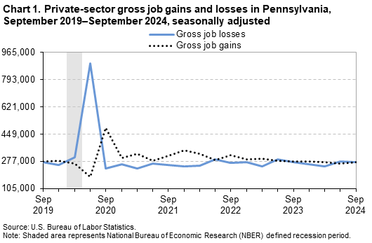 A line chart of private-sector gross job gains and losses in Pennsylvania, from September 2019 to September 2024, seasonally adjusted. Accessible version is available in View Chart Data link below the chart. 