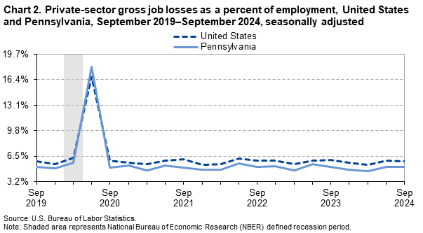 A line chart of private-sector gross job losses as a percent of employment, United States and Pennsylvania, from September 2019 to September 2024, seasonally adjusted. Accessible version is available in View Chart Data link below the chart. 