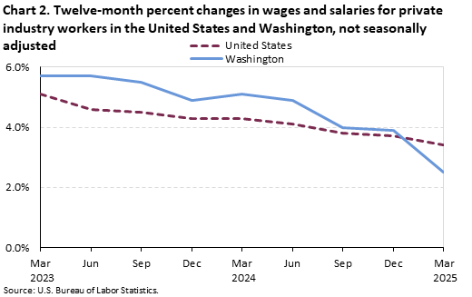 Chart 2. Twelve-month percent changes in wages and salaries for private industry workers in the United States and Washington,not seasonally adjusted