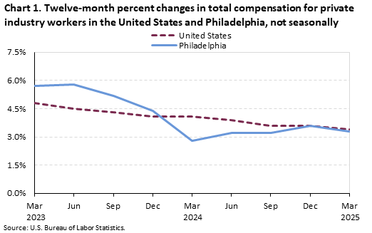 A line chart of the twelve-month percent changes in total compensation for private industry workers in the United States and Philadelphia, not seasonally adjusted. Accessible version is available in View Chart Data link below the chart. 