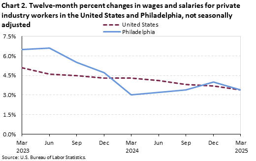 A line chart of the twelve-month percent changes in wages and salaries for private industry workers in the United States and Philadelphia, not seasonally adjusted. Accessible version is available in View Chart Data link below the chart.