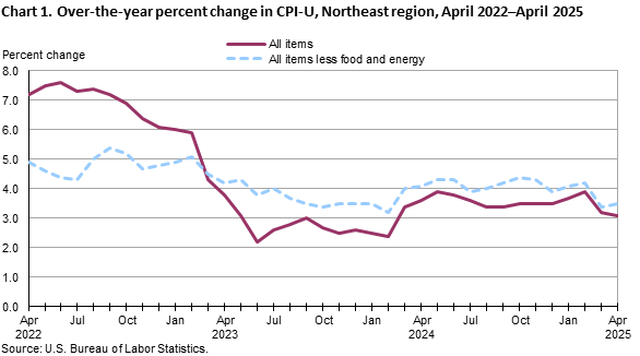 Line chart of 12-month percent changes in the CPI-U in the Northeast region from April 2022 to April 2025. Accessible versionavailable in View Chart Data link below the chart. 