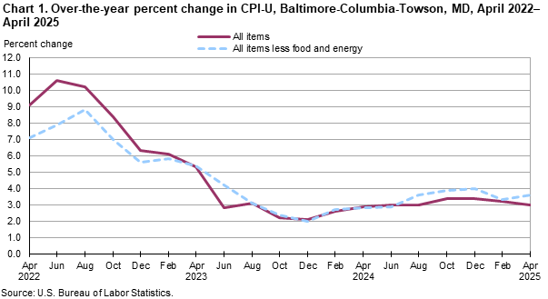 A line chart of over-the-year percent change in CPI-U, Baltimore-Columbia-Towson, MD, from April 2022 to April 2025. Accessible version available in View Chart Data link below the chart.