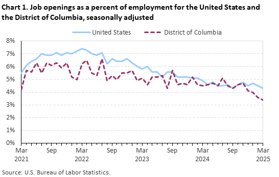 A line chart of the job openings as a percent of employment for the United States and the District of Columbia, seasonally adjusted, from March 2021 to March 2025. An accessible version is available in the View Chart Data link below the chart. 