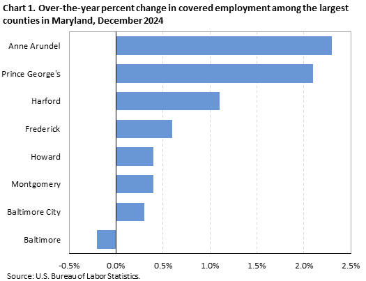 Horizontal bar chart showing over-the-year percent change in covered employment among the largest counties in Maryland in December 2024. Accessible version available in View Chart Data link below the chart. 