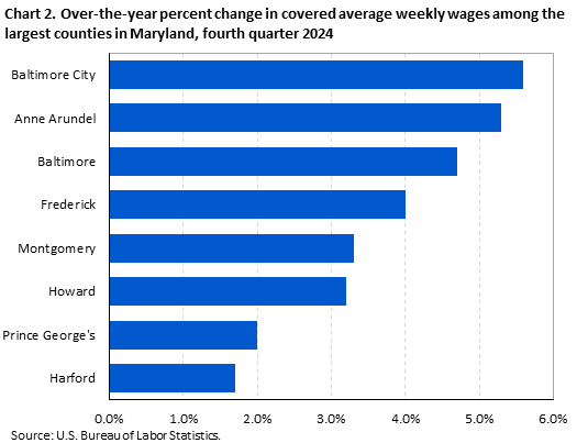 Horizontal bar chart showing over-the-year percent change in covered average weekly wages among the largest counties in Maryland in the fourth quarter of 2024. Accessible version available in View Chart Data link below the chart. 