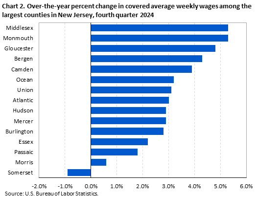 Horizontal bar chart showing over-the-year percent change in covered average weekly wages among the largest counties in New Jersey in the fourth quarter of 2024. Accessible version available in View Chart Data link below the chart. 