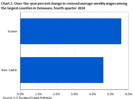 Chart 2. Over-the-year percent change in covered average weekly wages among the largest counties in Delaware, fourth quarter 2024