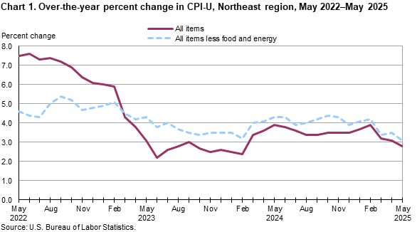 Line chart of 12-month percent changes in the CPI-U in the Northeast region from May 2022 to May 2025. Accessible versionavailablein View Chart Data link below the chart.