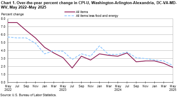 A line chart showing the over-the-year percent change in CPI-U, for Washington-Arlington-Alexandria, DC-VA-MD-WV, from May 2022–May 2025. An accessible version is available in View Chart Data link below the chart. 