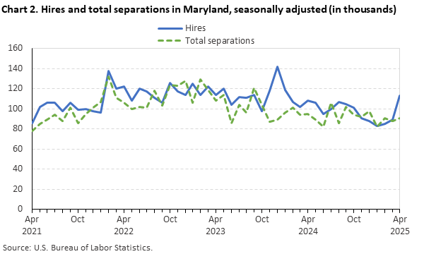 Line chart of hires and total separations in Maryland, April 2021 to April 2025, seasonally adjusted (in thousands). Accessible version is available in View Chart Data link below the chart.
