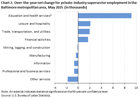 Horizontal bar chart of over-the-year net change for industry supersector employment in the Baltimore metropolitan area, May 2025. Accessible version is available in View Chart Data link below chart. 
