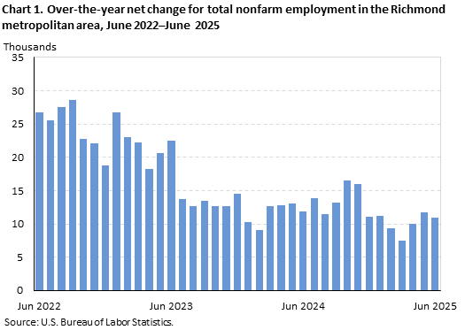Bar chart of 12-month net changes for total nonfarm employment in the Richmond metropolitan area, June 2022 to June 2025. Accessible version is available in View Chart Data link below the chart.
