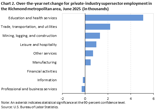 Horizontal bar chart of 12-month net changes for private-industry supersector employment in the Richmond metropolitan area,June 2025. Accessible version is available in View Chart Data link below the chart.