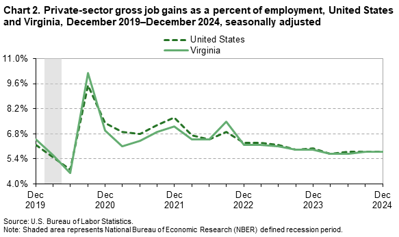 A line chart of private-sector gross job gains as a percent of employment, United States and Virginia, from December 2019 to December 2024, seasonally adjusted. Accessible version is available in View Chart Data link below the chart.