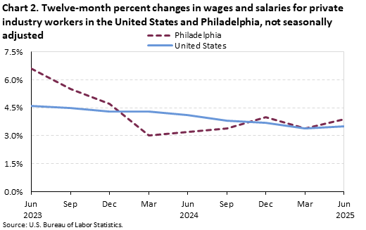 A line chart of the twelve-month percent changes in wages and salaries for private industry workers in the United States and Philadelphia, not seasonally adjusted. Accessible version is available in View Chart Data link below the chart.