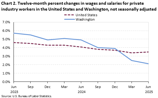 A line chart of the twelve-month percent changes in wages and salaries for private industry workers in the United States and Washington, not seasonally adjusted. Accessible version is available in View Chart Data link below the chart. 